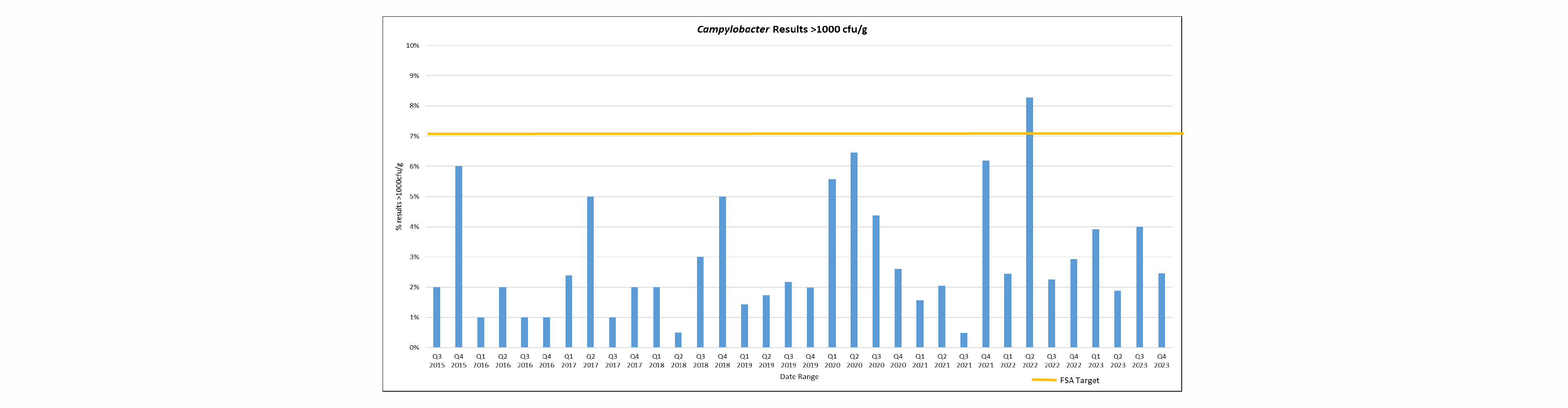 Lidl Campylobacter Results > 1000 cfu/g