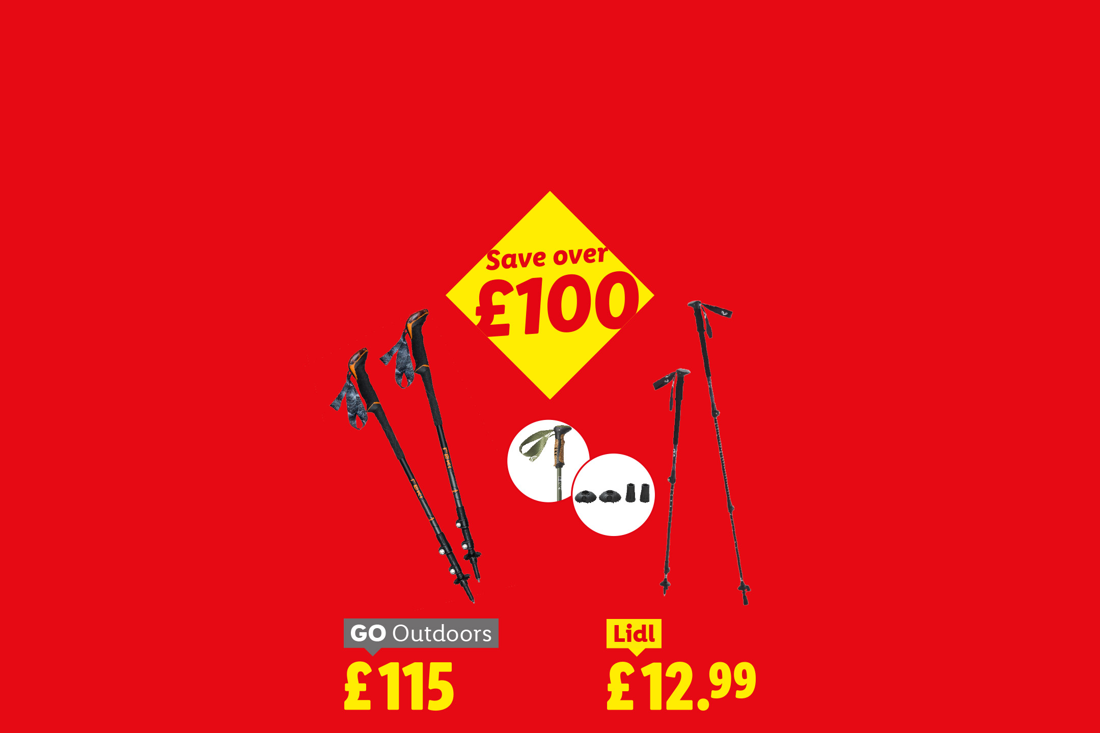Hiking poles comparison with a 'Save over £100' banner, showing prices of £115 and £12.99.